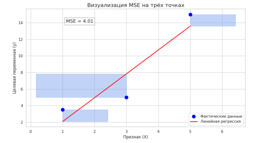 Метрика MSE