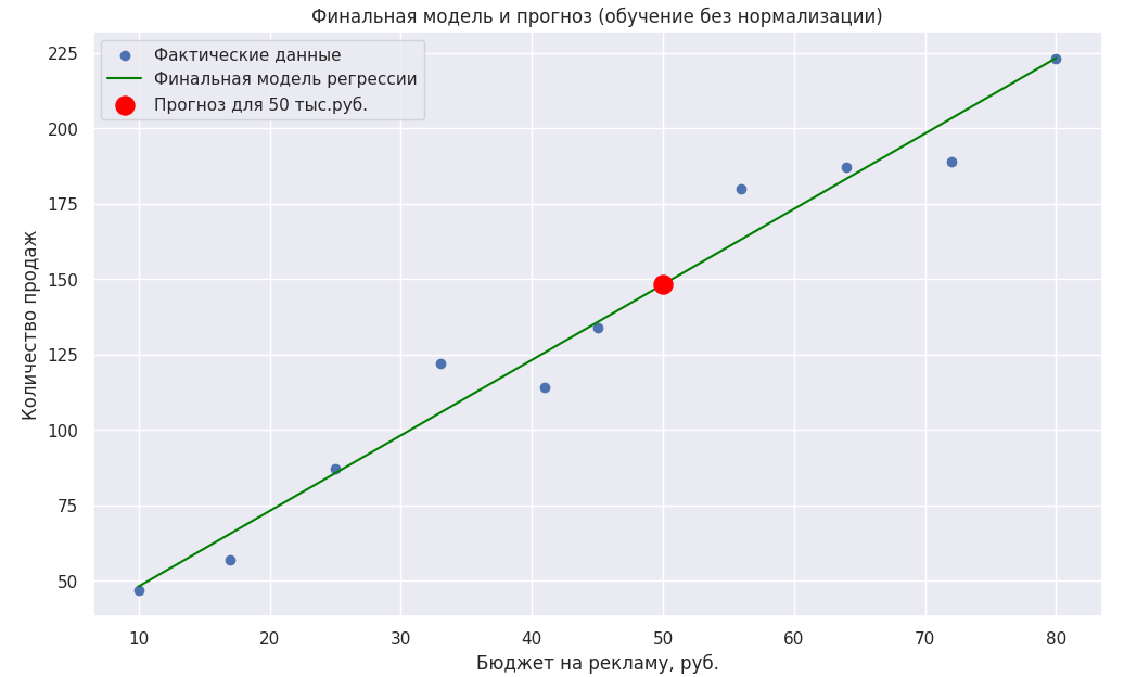 Финальная модель линейной регресии