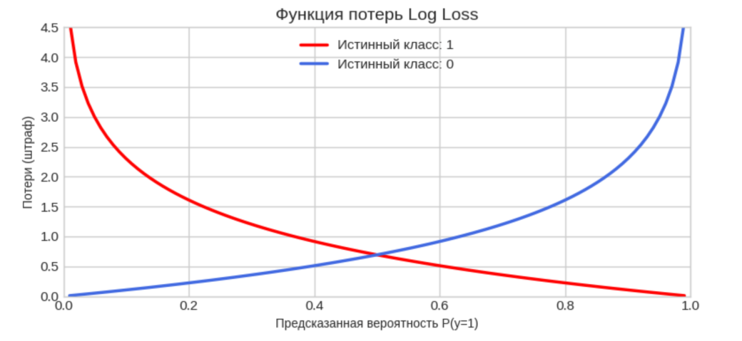 Функция потерь