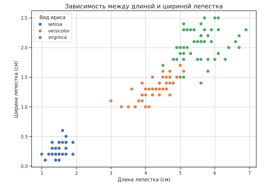 Ирисы Фишера