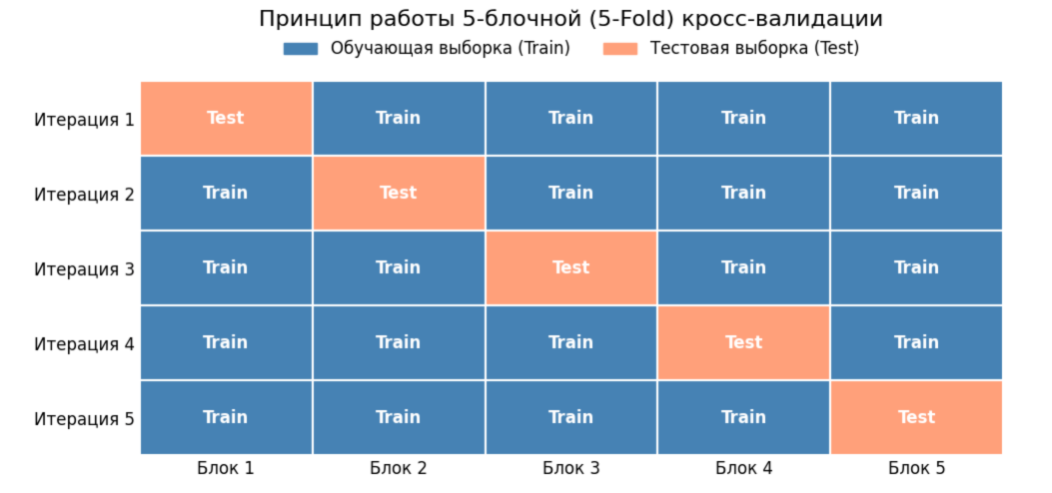 Кросс-валидация