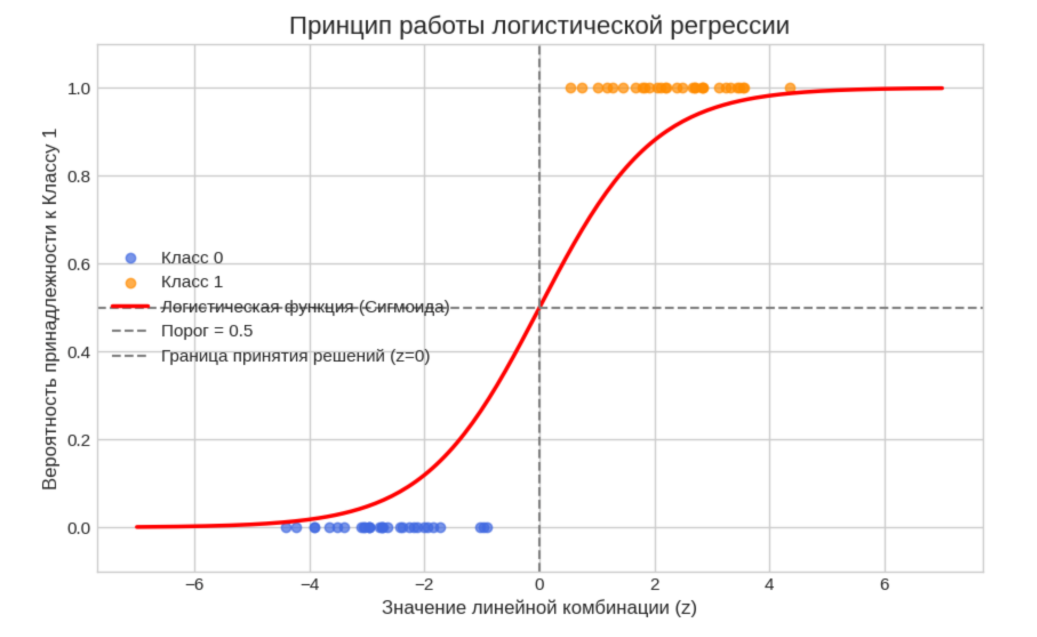 Логистическая регрессия