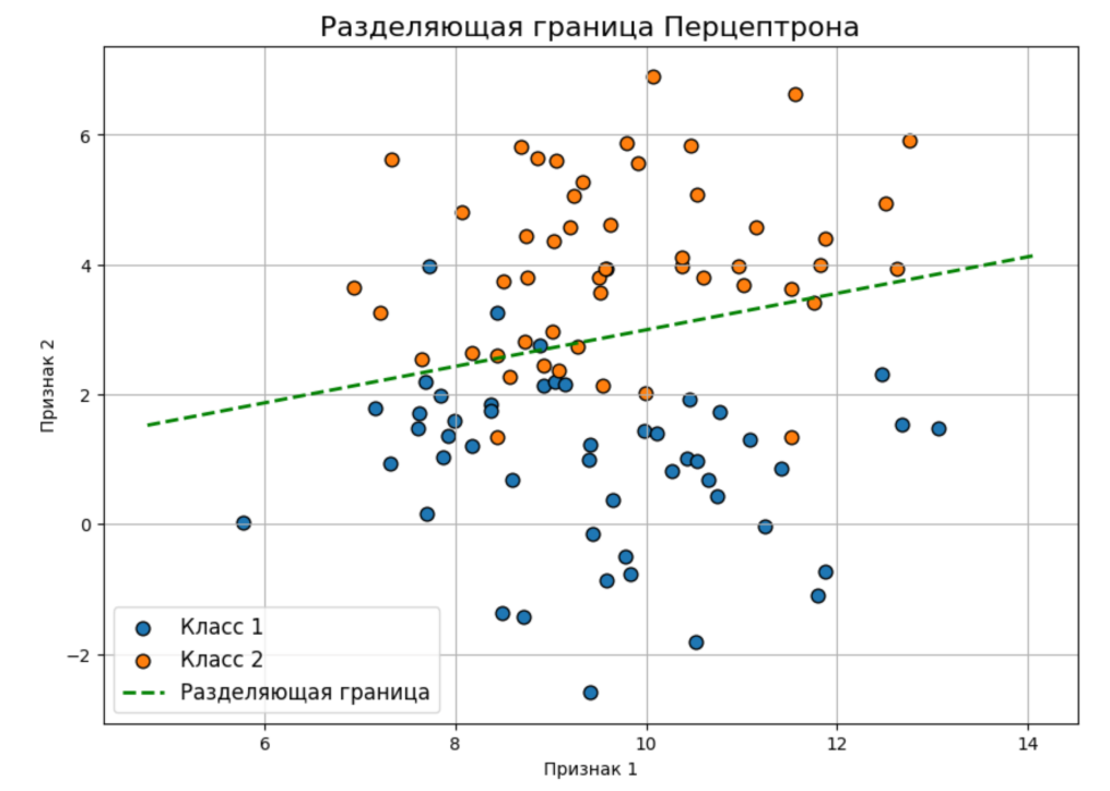 Разделяющая граница Перцептрона