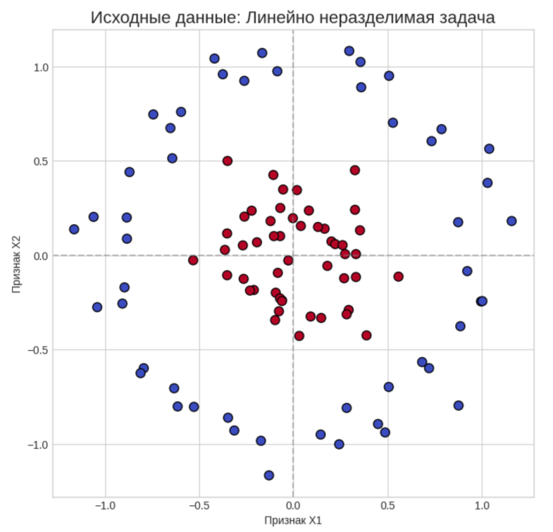 Линейно неразделимые данные