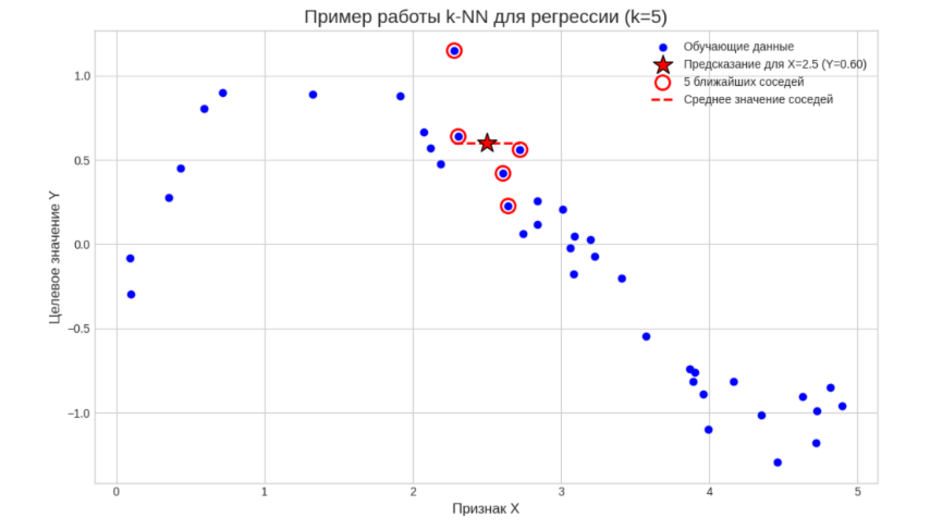 Метод k-ближайших соседей для регрессии