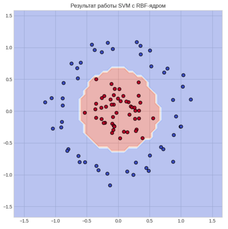 Результат работы RBF-ядра