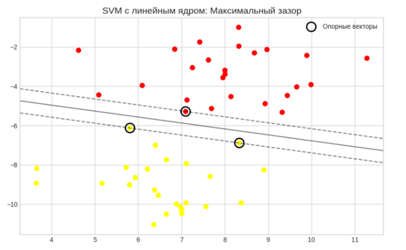 SVM и многоклассовая классификация