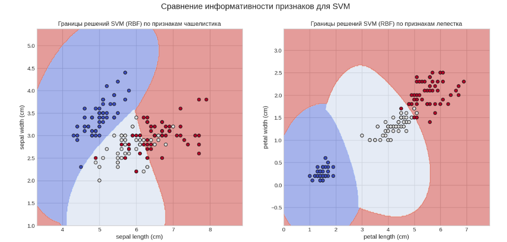 SVM и многоклассовая классификация